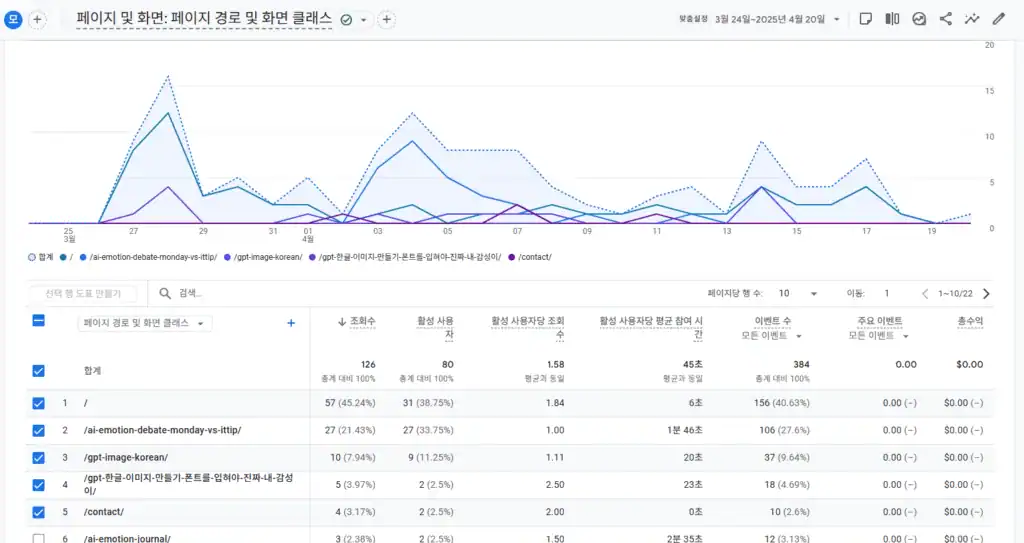 How to use Google Analytics rather than Sitekit to see real results
